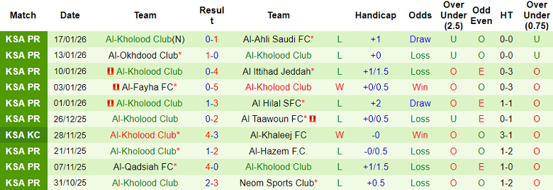 Nhận định, soi kèo Al Fateh vs Al Kholood, 00h30 ngày 21/1: Thua tiếp - Ảnh 2