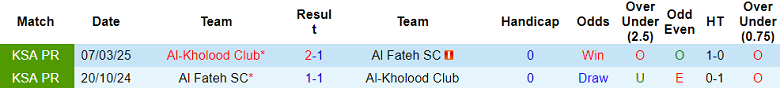 Nhận định, soi kèo Al Fateh vs Al Kholood, 00h30 ngày 21/1: Thua tiếp - Ảnh 3