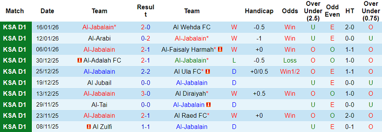 Nhận định, soi kèo Al Jabalain vs Al Batin, 19h45 ngày 21/1: Thua tiếp? - Ảnh 1