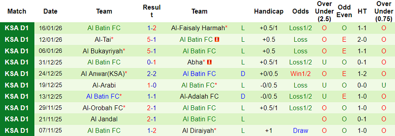 Nhận định, soi kèo Al Jabalain vs Al Batin, 19h45 ngày 21/1: Thua tiếp? - Ảnh 2