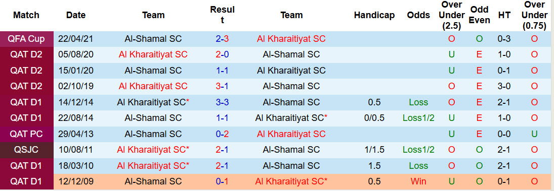 Nhận định, soi kèo Al Kharaitiyat vs Al-Shamal, 22h30 ngày 20/1: Dĩ hòa vi quý - Ảnh 5