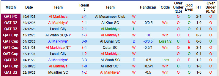 Nhận định, soi kèo Al Markhiya vs Al-Wakrah, 20h30 ngày 20/1: Trận đấu vô thưởng vô phạt - Ảnh 2