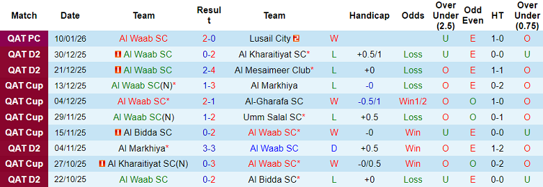 Nhận định, soi kèo Al Waab vs Al Shahaniya, 22h30 ngày 20/1: Thắng nhưng không vui - Ảnh 1