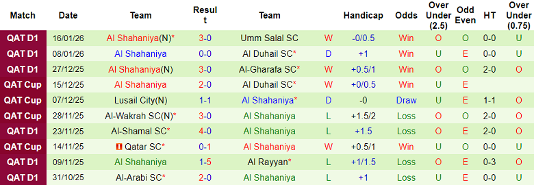 Nhận định, soi kèo Al Waab vs Al Shahaniya, 22h30 ngày 20/1: Thắng nhưng không vui - Ảnh 2