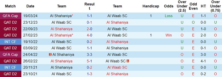 Nhận định, soi kèo Al Waab vs Al Shahaniya, 22h30 ngày 20/1: Thắng nhưng không vui - Ảnh 3