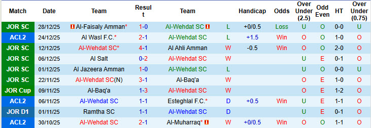 Nhận định, soi kèo Al-Wehdat vs Al-Baq'a, 22h00 ngày 20/1: Con mồi ưa thích - Ảnh 2