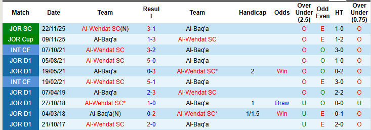 Nhận định, soi kèo Al-Wehdat vs Al-Baq'a, 22h00 ngày 20/1: Con mồi ưa thích - Ảnh 4