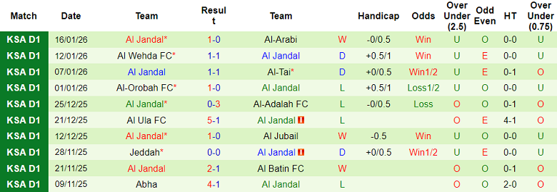 Nhận định, soi kèo Al Zulfi vs Al Jandal, 19h35 ngày 21/1: Lại thua? - Ảnh 2