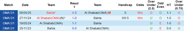 Nhận định, soi kèo Bahla vs Al Shabab, 21h20 ngày 21/1: Gia nhập Top 2 - Ảnh 3