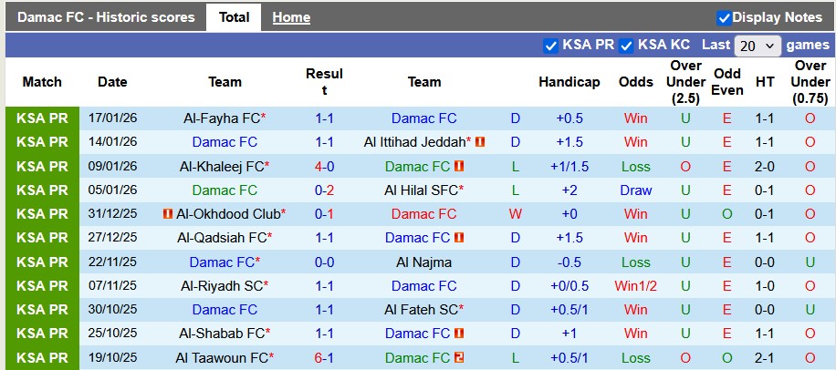 Nhận định, soi kèo Damac vs Al Nassr, 0h30 ngày 22/1: Chiến thắng khó nhọc - Ảnh 1