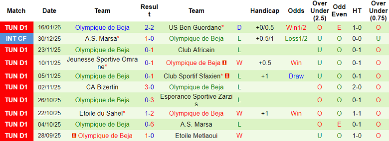Nhận định, soi kèo Gabes vs Olympique Beja, 20h00 ngày 21/1: Lại thắng? - Ảnh 2