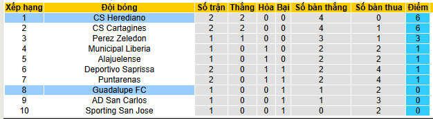 Nhận định, soi kèo Herediano vs Guadalupe - Ảnh 4