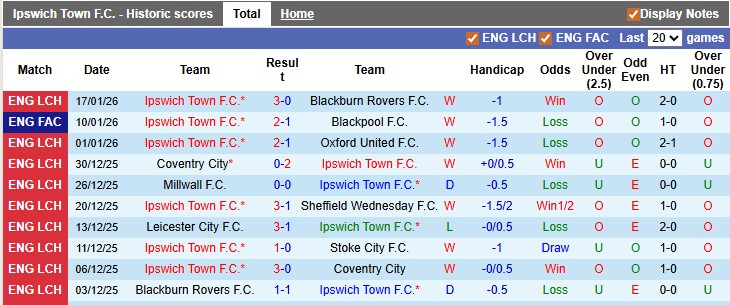 Nhận định, soi kèo Ipswich vs Bristol, 2h45 ngày 21/1: Đánh chiếm top 2 - Ảnh 1