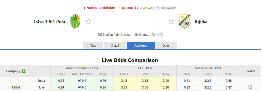 Nhận định, soi kèo Istra 1961 vs HNK Rijeka, 22h00 ngày 20/1: Tự tin vượt lên - Ảnh 5