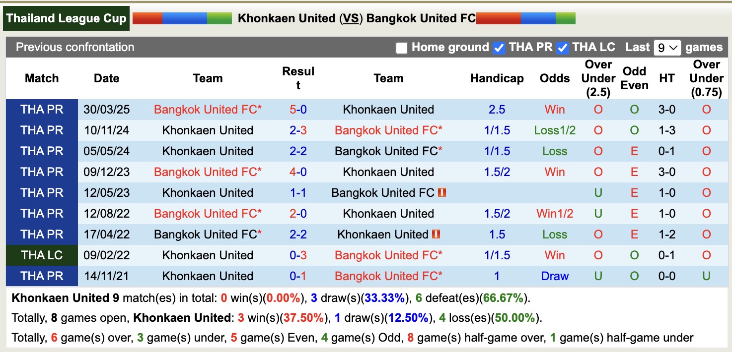 Nhận định, soi kèo Khonkaen United vs Bangkok United, 18h30 ngày 21/1: Thể hiện đẳng cấp - Ảnh 2