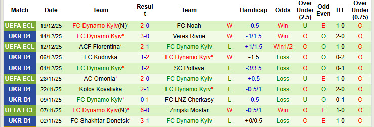 Nhận định, soi kèo Korona Kielce vs Dynamo Kyiv, 21h00 ngày 20/1: Tiếp đón nồng nhiệt - Ảnh 2