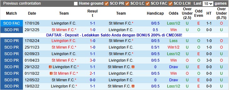 Nhận định, soi kèo Livingston vs St Mirren, 2h45 ngày 21/1: Bình mới rượu cũ - Ảnh 3