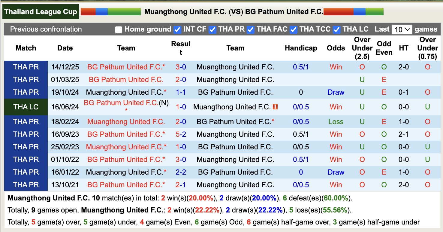 Nhận định, soi kèo Muangthong United vs BG Pathum United, 19h00 ngày 21/1: Tìm lại niềm vui - Ảnh 2