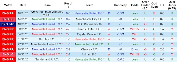 Nhận định, soi kèo Newcastle vs PSV Eindhoven, 3h00 ngày 22/1: Phong độ trái ngược - Ảnh 2