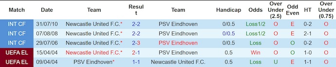 Nhận định, soi kèo Newcastle vs PSV Eindhoven, 3h00 ngày 22/1: Phong độ trái ngược - Ảnh 4