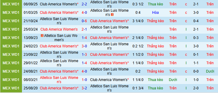 Nhận định, soi kèo Nữ Atletico San Luis vs Nữ Club America - Ảnh 3