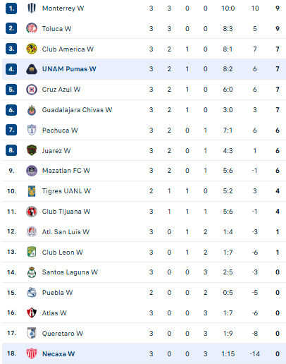 Nhận định, soi kèo Nữ Necaxa vs Nữ Pumas UNAM - Ảnh 4