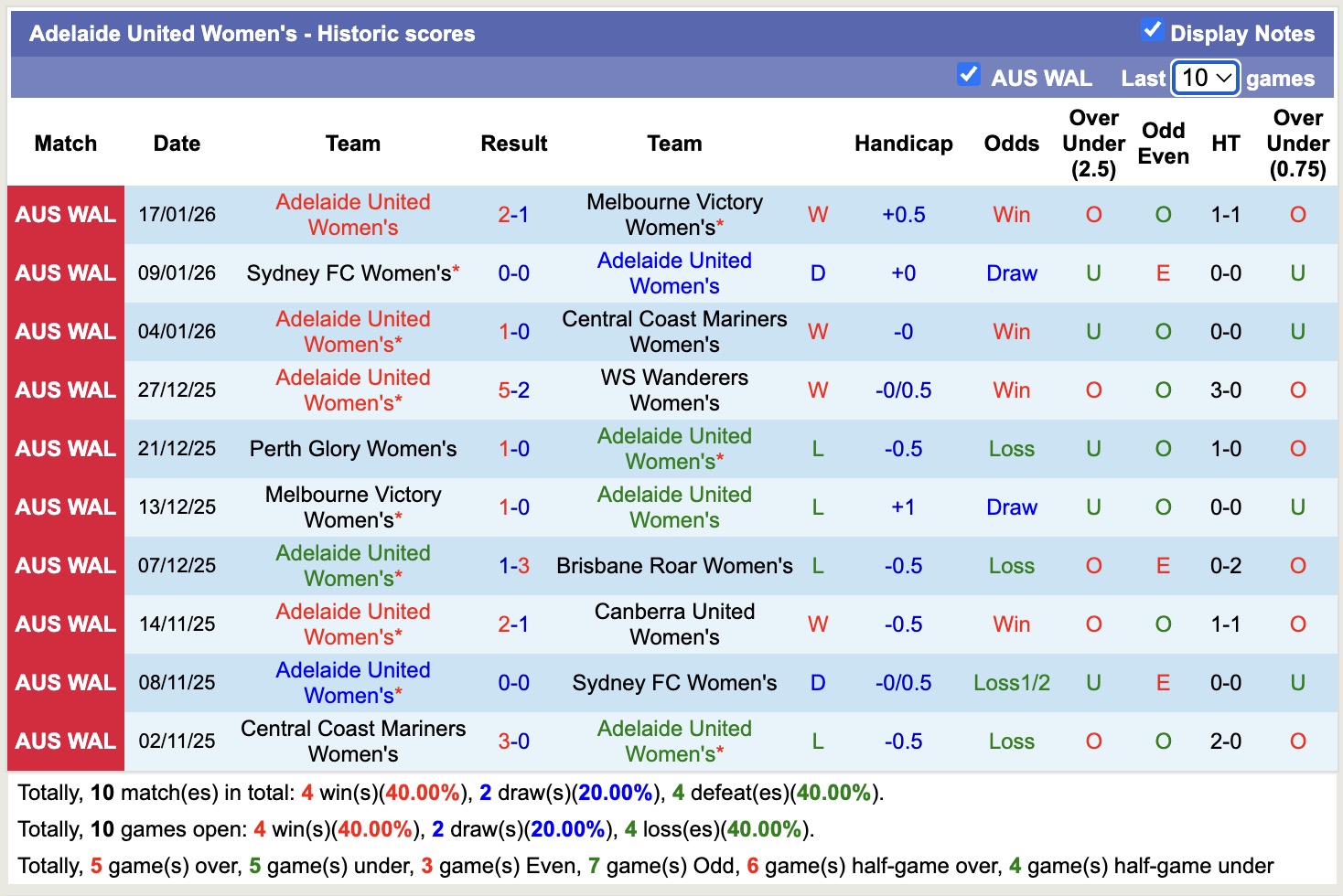 Nhận định, soi kèo Nữ Newcastle Jets vs Nữ Adelaide United, 15h00 ngày 21/1: Ám ảnh xa nhà - Ảnh 4