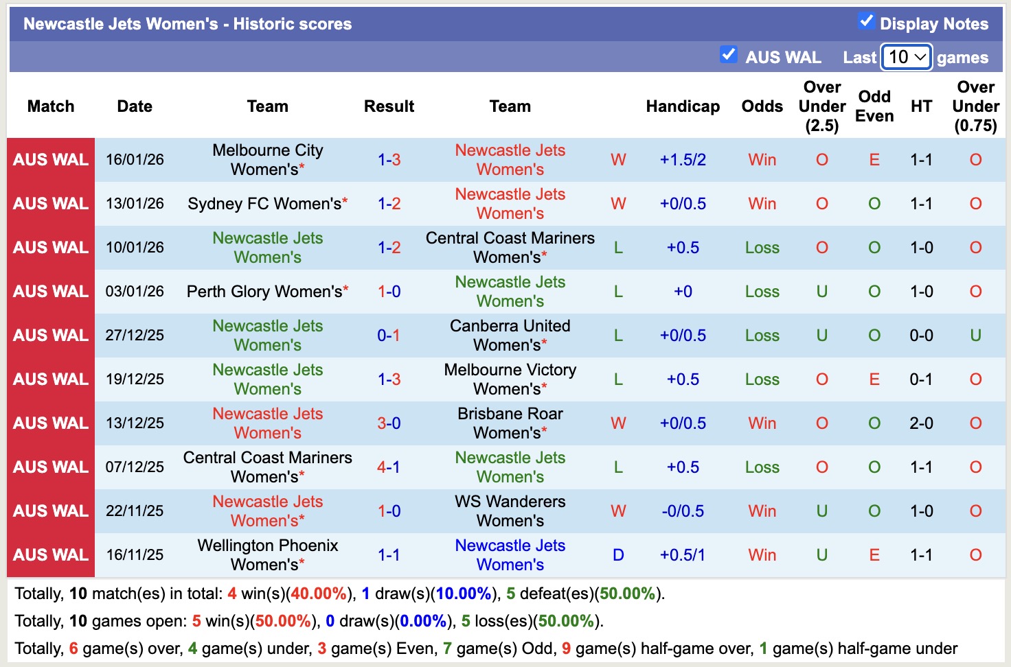 Nhận định, soi kèo Nữ Newcastle Jets vs Nữ Adelaide United, 15h00 ngày 21/1: Ám ảnh xa nhà - Ảnh 5