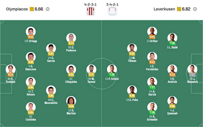 Nhận định, soi kèo Olympiacos vs Leverkusen, 3h00 ngày 21/1: Điểm tựa sân nhà - Ảnh 7