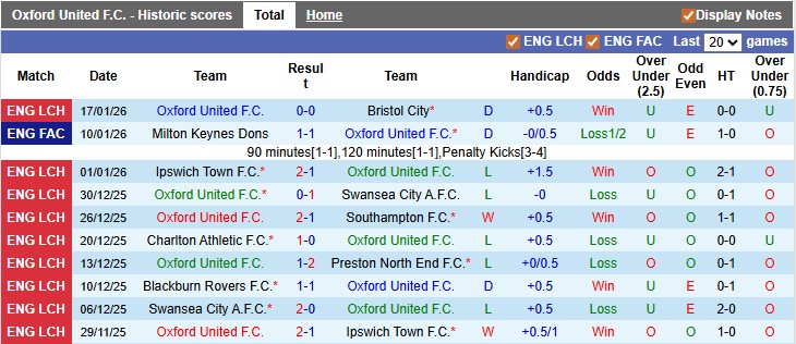Nhận định, soi kèo Oxford United vs QPR, 2h45 ngày 21/1: Kém cỏi như nhau - Ảnh 1
