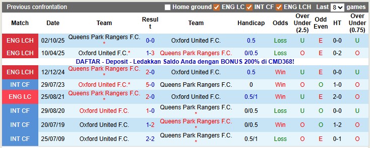 Nhận định, soi kèo Oxford United vs QPR, 2h45 ngày 21/1: Kém cỏi như nhau - Ảnh 3