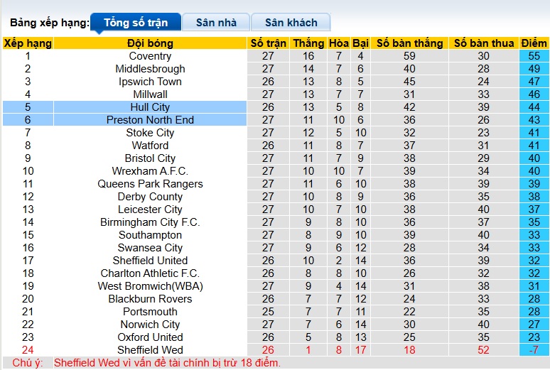 Nhận định, soi kèo Preston vs Hull City, 02h45 ngày 21/01: Khó phân thắng bại - Ảnh 1