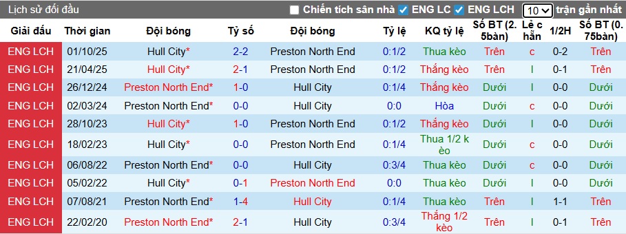 Nhận định, soi kèo Preston vs Hull City, 02h45 ngày 21/01: Khó phân thắng bại - Ảnh 2