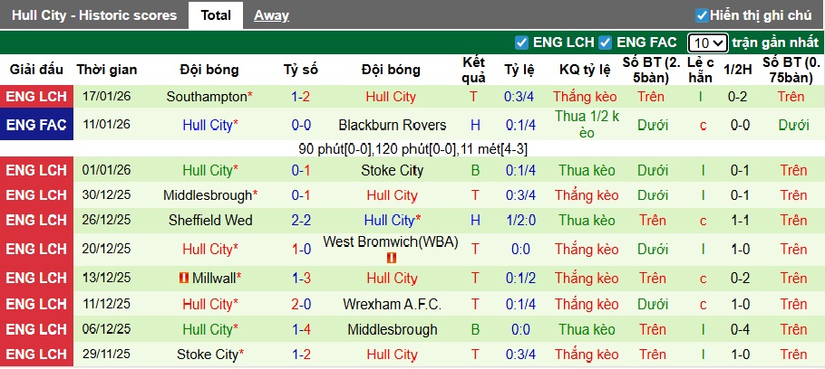 Nhận định, soi kèo Preston vs Hull City, 02h45 ngày 21/01: Khó phân thắng bại - Ảnh 3