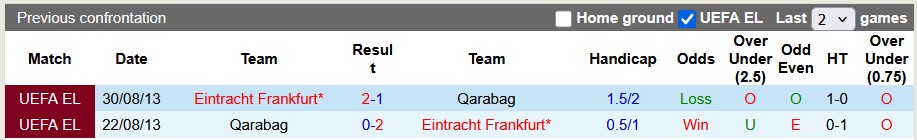 Nhận định, soi kèo Qarabag vs Frankfurt, 0h45 ngày 22/1: Viết lên lịch sử - Ảnh 3