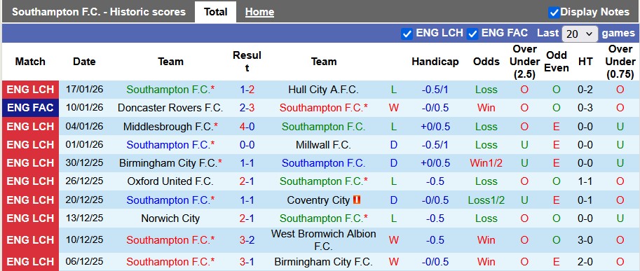 Nhận định, soi kèo Southampton vs Sheffield Utd, 2h45 ngày 22/1: Chia điểm tưng bừng - Ảnh 1