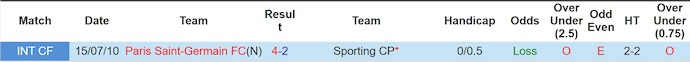 Nhận định, soi kèo Sporting CP vs PSG, 3h00 ngày 21/1: Khó cho khách - Ảnh 4