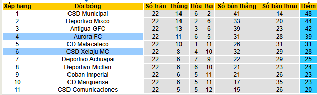 Nhận định, soi kèo Xelaju vs Aurora - Ảnh 4