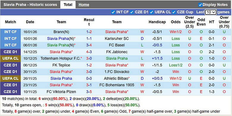 Siêu máy tính dự đoán Slavia Praha vs Barcelona, 3h ngày 22/1 - Ảnh 2