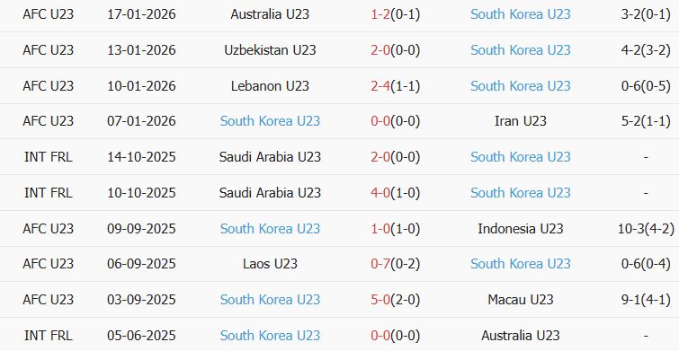 Soi kèo góc U23 Nhật Bản vs U23 Hàn Quốc, 18h30 ngày 21/01 - Ảnh 2