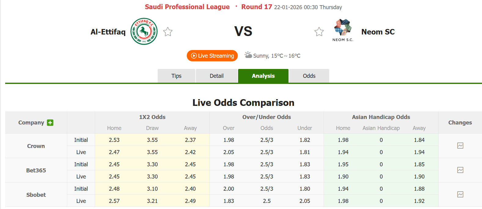 Nhận định, soi kèo Al-Ettifaq vs Neom Sports Club, 00h30 ngày 22/1: Trên đà sa sút - Ảnh 1