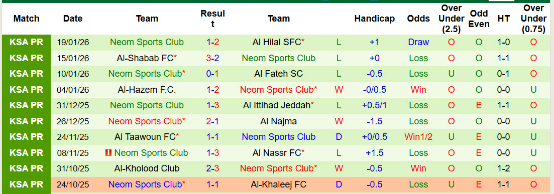 Nhận định, soi kèo Al-Ettifaq vs Neom Sports Club, 00h30 ngày 22/1: Trên đà sa sút - Ảnh 3