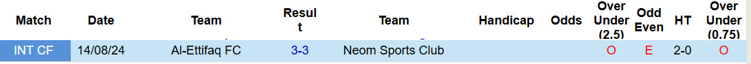 Nhận định, soi kèo Al-Ettifaq vs Neom Sports Club, 00h30 ngày 22/1: Trên đà sa sút - Ảnh 4