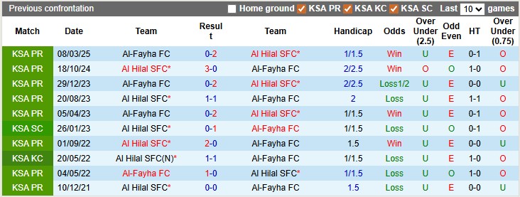 Nhận định, soi kèo Al Hilal vs Al-Fayha, 0h30 ngày 23/1: Một mình một ngựa - Ảnh 3