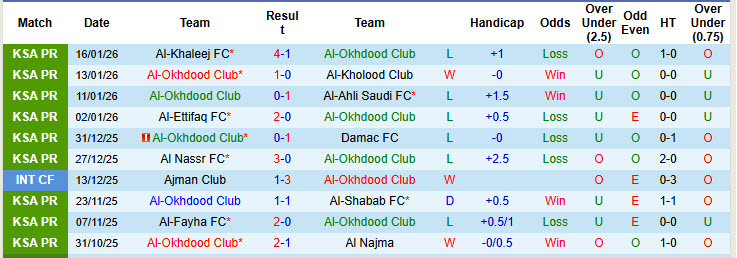 Nhận định, soi kèo Al-Okhdood Club vs Al-Riyadh, 22h30 ngày 21/1: Vượt mặt đối thủ - Ảnh 2