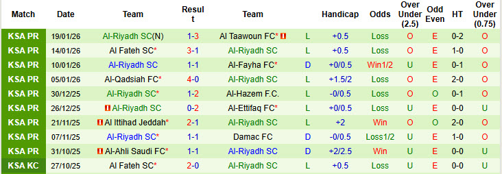 Nhận định, soi kèo Al-Okhdood Club vs Al-Riyadh, 22h30 ngày 21/1: Vượt mặt đối thủ - Ảnh 3