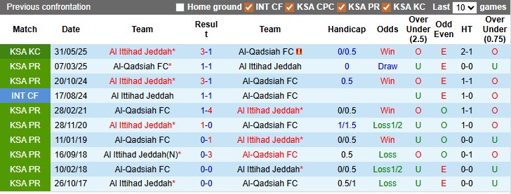 Nhận định, soi kèo Al-Qadsiah vs Al Ittihad, 0h30 ngày 23/1: Nhà vua gặp khó - Ảnh 3