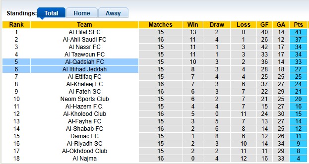 Nhận định, soi kèo Al-Qadsiah vs Al Ittihad, 0h30 ngày 23/1: Nhà vua gặp khó - Ảnh 4