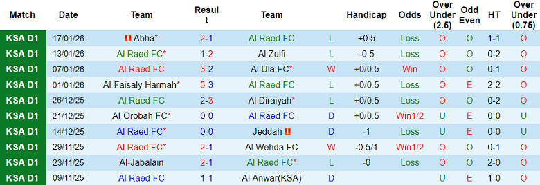 Nhận định, soi kèo Al Raed vs Al Adalah, 19h40 ngày 22/1: Khó thắng - Ảnh 1
