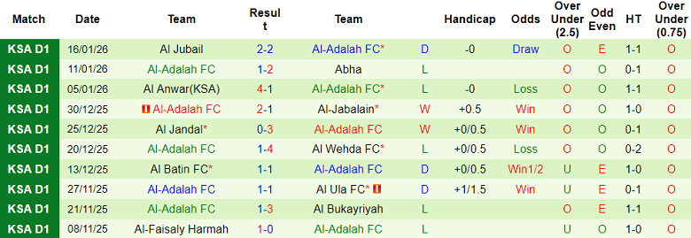 Nhận định, soi kèo Al Raed vs Al Adalah, 19h40 ngày 22/1: Khó thắng - Ảnh 2